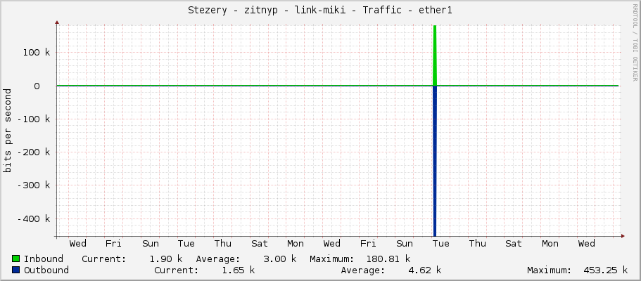 Stezery - zitnyp - link-miki - Traffic - ether1