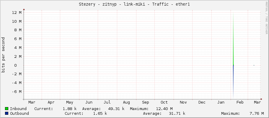 Stezery - zitnyp - link-miki - Traffic - ether1