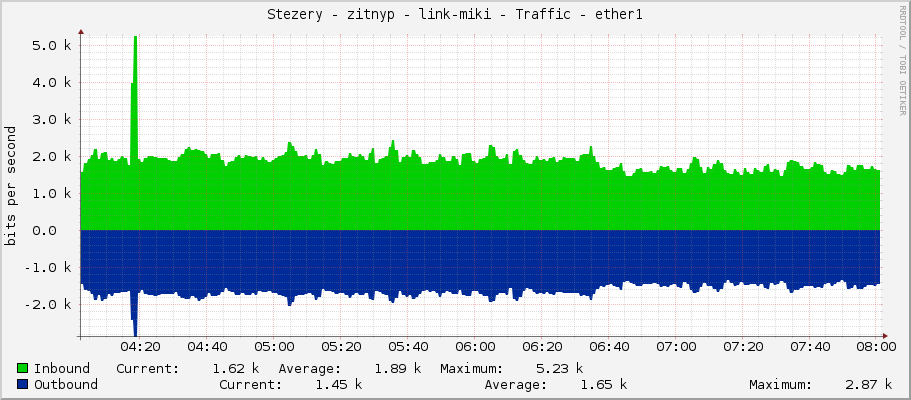 Stezery - zitnyp - link-miki - Traffic - ether1