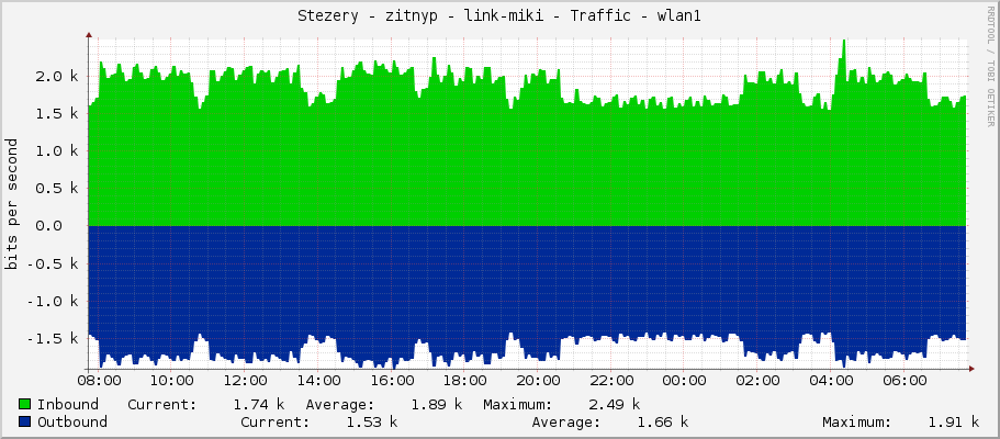 Stezery - zitnyp - link-miki - Traffic - ether1