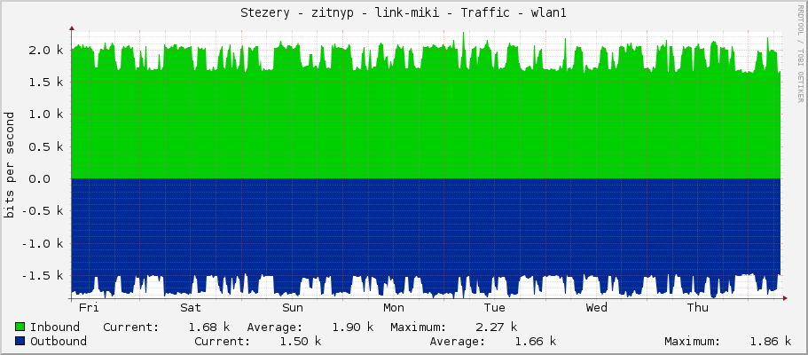 Stezery - zitnyp - link-miki - Traffic - ether1