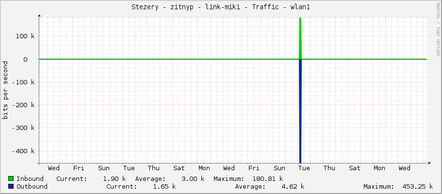 Stezery - zitnyp - link-miki - Traffic - ether1