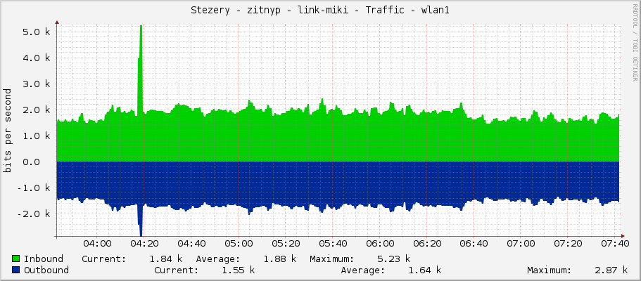 Stezery - zitnyp - link-miki - Traffic - ether1