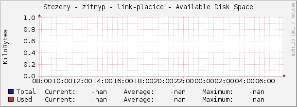 Stezery - zitnyp - link-placice - Available Disk Space