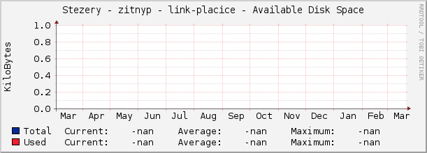 Stezery - zitnyp - link-placice - Available Disk Space
