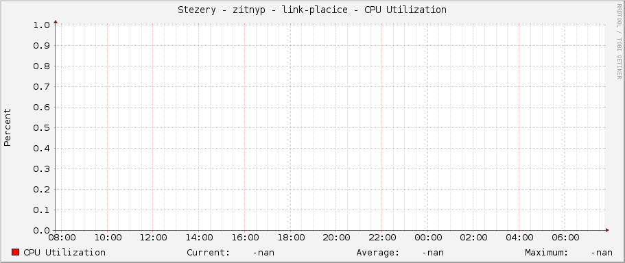 Stezery - zitnyp - link-placice - CPU Utilization