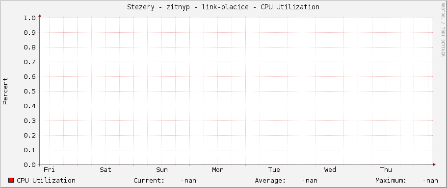 Stezery - zitnyp - link-placice - CPU Utilization
