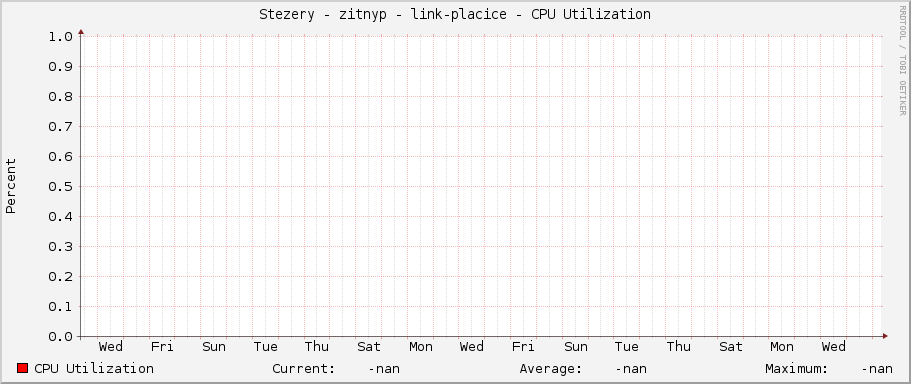 Stezery - zitnyp - link-placice - CPU Utilization