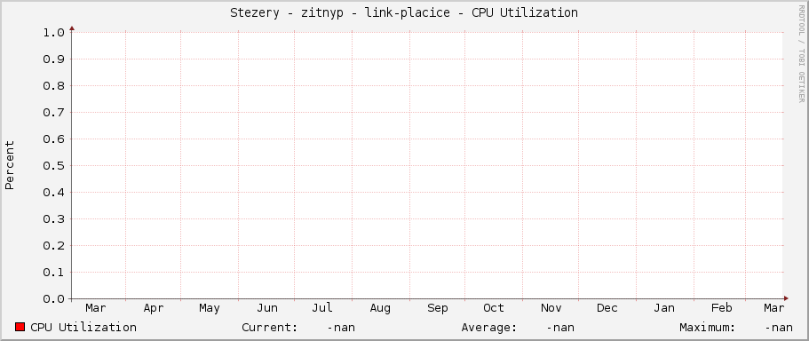 Stezery - zitnyp - link-placice - CPU Utilization