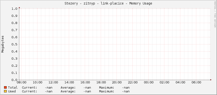 Stezery - zitnyp - link-placice - Memory Usage