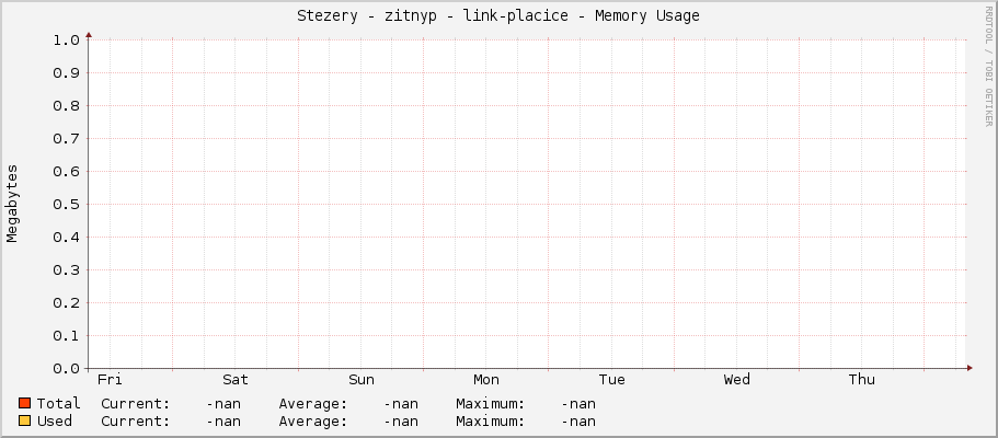 Stezery - zitnyp - link-placice - Memory Usage