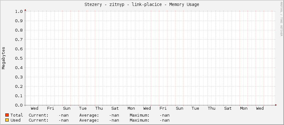 Stezery - zitnyp - link-placice - Memory Usage
