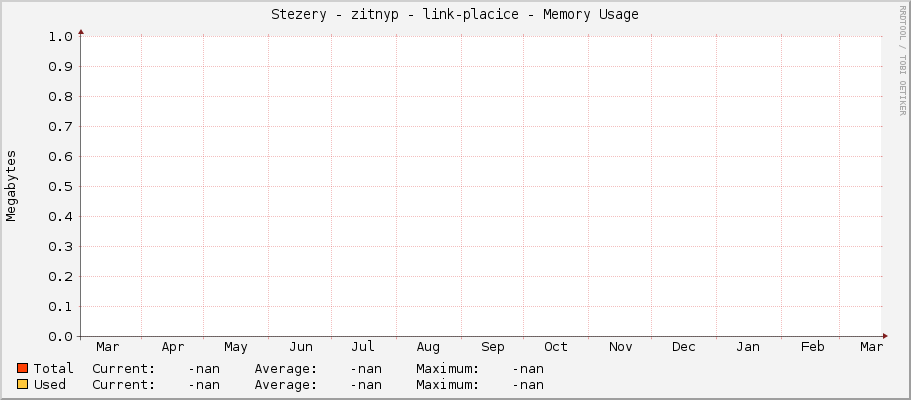 Stezery - zitnyp - link-placice - Memory Usage