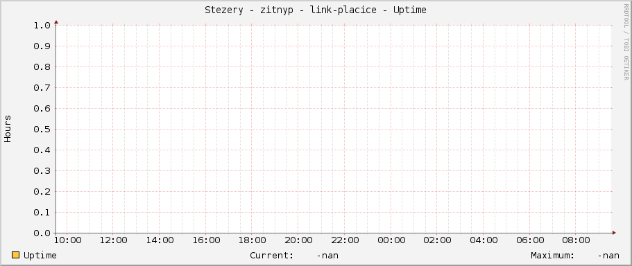 Stezery - zitnyp - link-placice - Uptime