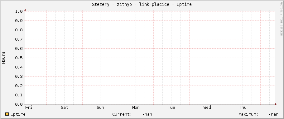 Stezery - zitnyp - link-placice - Uptime