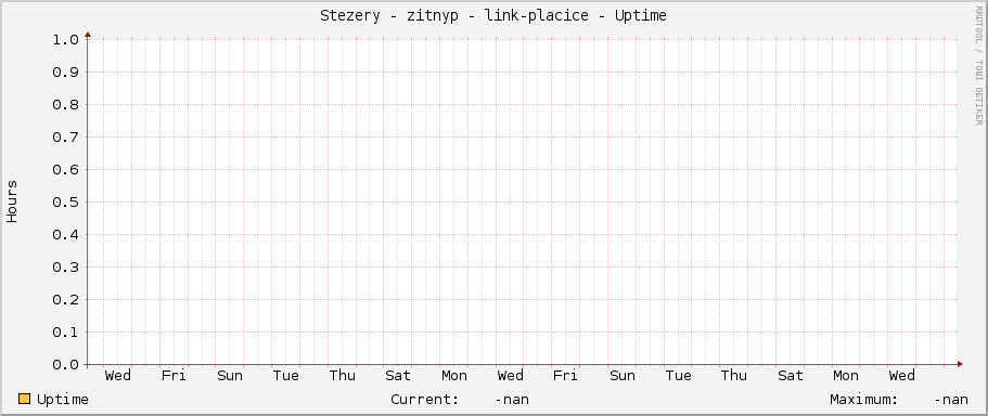Stezery - zitnyp - link-placice - Uptime