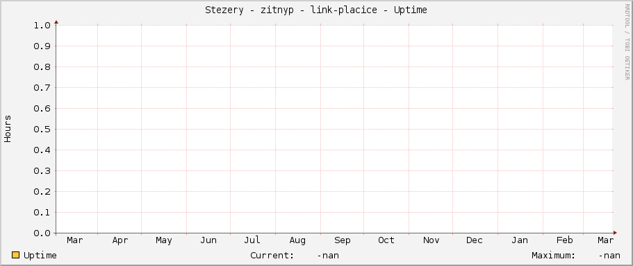 Stezery - zitnyp - link-placice - Uptime