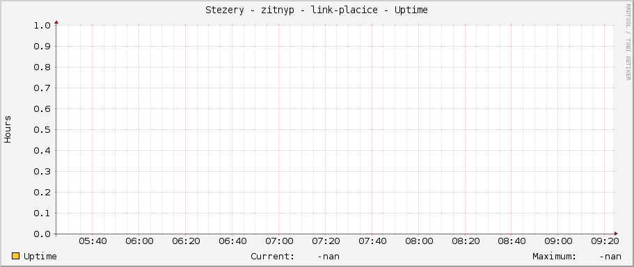 Stezery - zitnyp - link-placice - Uptime