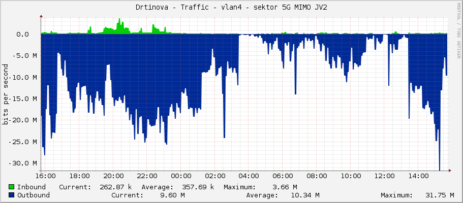 Drtinova - Traffic - vlan4 - sektor 5G MIMO JV2