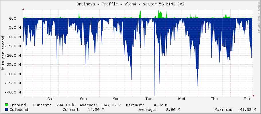 Drtinova - Traffic - vlan4 - sektor 5G MIMO JV2