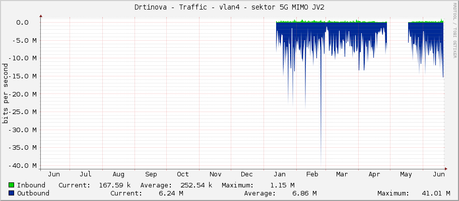 Drtinova - Traffic - vlan4 - sektor 5G MIMO JV2