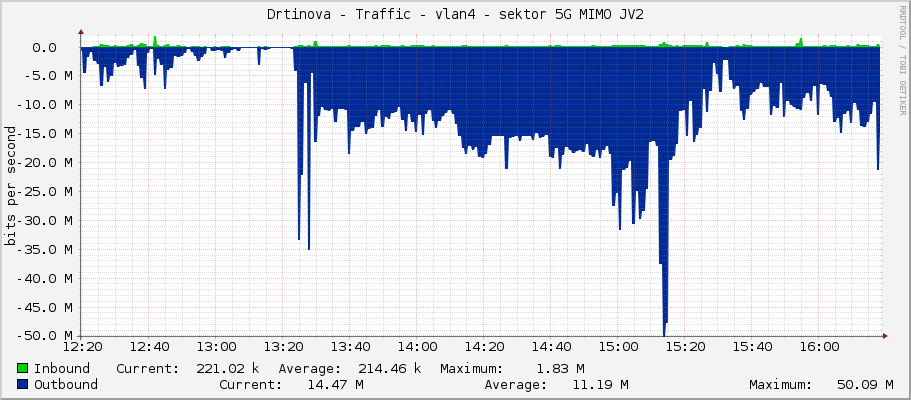Drtinova - Traffic - vlan4 - sektor 5G MIMO JV2
