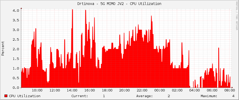 Drtinova - 5G MIMO JV2 - CPU Utilization