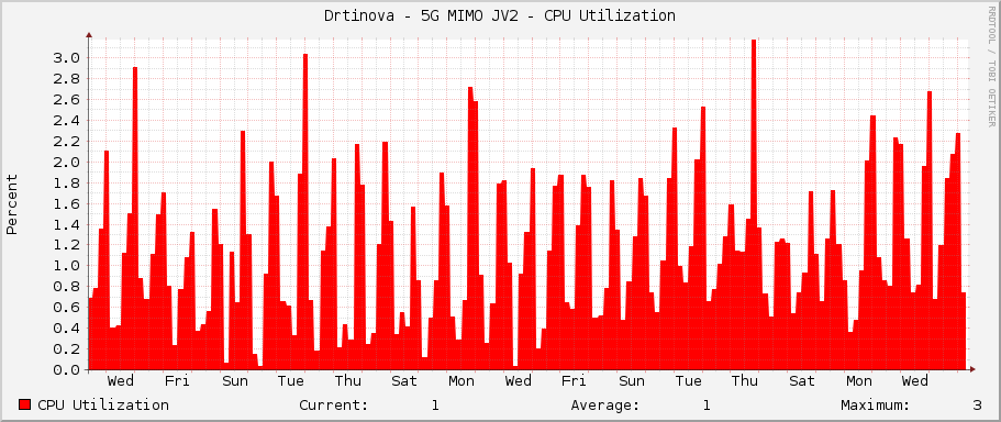 Drtinova - 5G MIMO JV2 - CPU Utilization