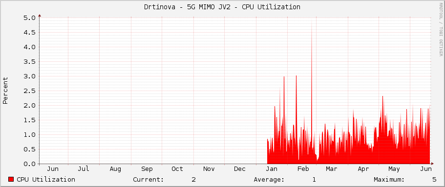 Drtinova - 5G MIMO JV2 - CPU Utilization