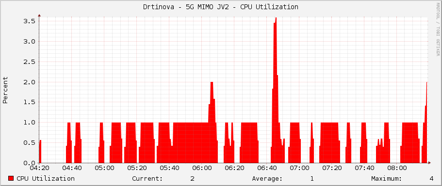 Drtinova - 5G MIMO JV2 - CPU Utilization