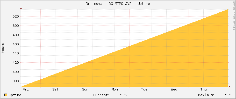 Drtinova - 5G MIMO JV2 - Uptime