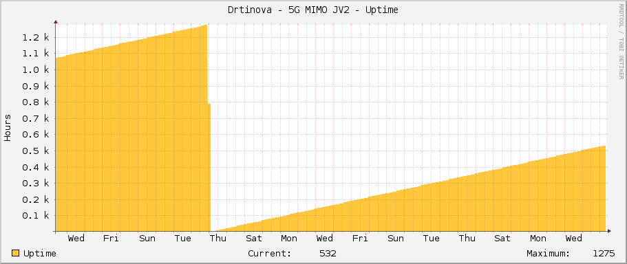 Drtinova - 5G MIMO JV2 - Uptime