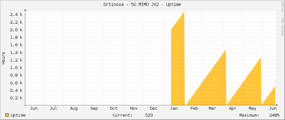 Drtinova - 5G MIMO JV2 - Uptime