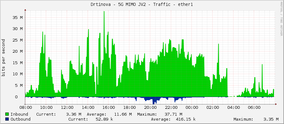 Drtinova - 5G MIMO JV2 - Traffic - ether1