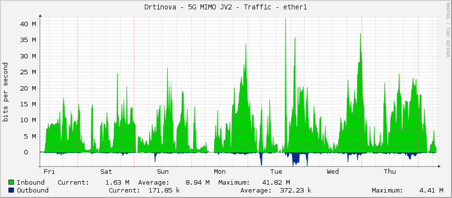 Drtinova - 5G MIMO JV2 - Traffic - ether1