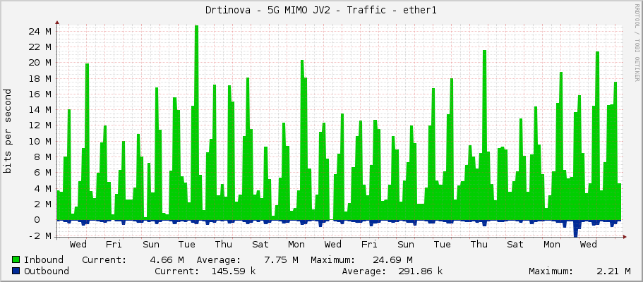 Drtinova - 5G MIMO JV2 - Traffic - ether1