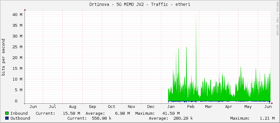 Drtinova - 5G MIMO JV2 - Traffic - ether1
