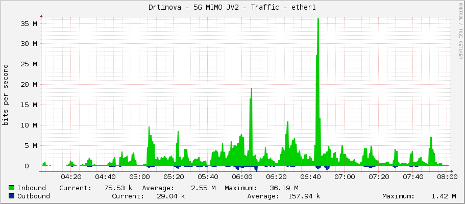 Drtinova - 5G MIMO JV2 - Traffic - ether1