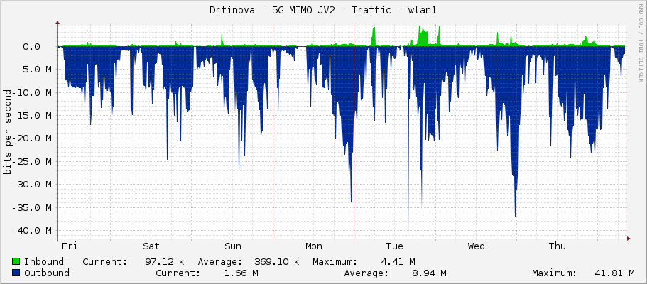 Drtinova - 5G MIMO JV2 - Traffic - wlan1