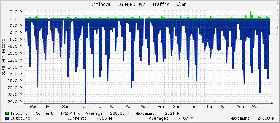 Drtinova - 5G MIMO JV2 - Traffic - wlan1
