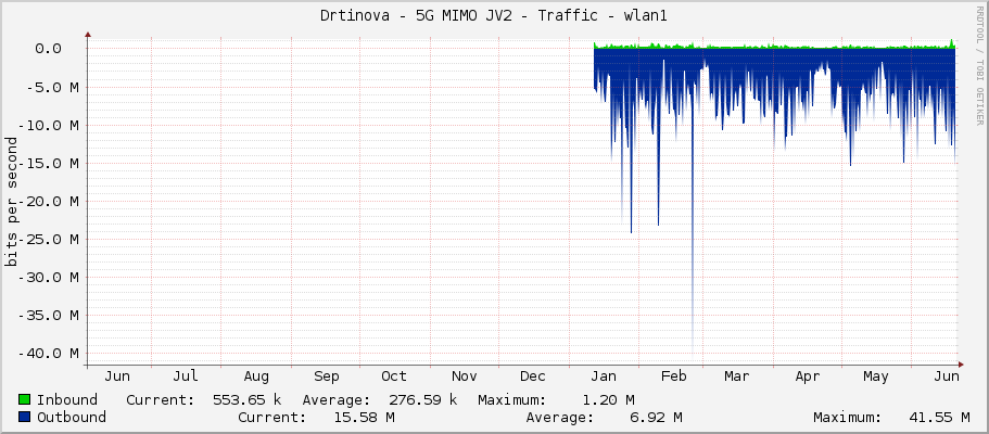 Drtinova - 5G MIMO JV2 - Traffic - wlan1
