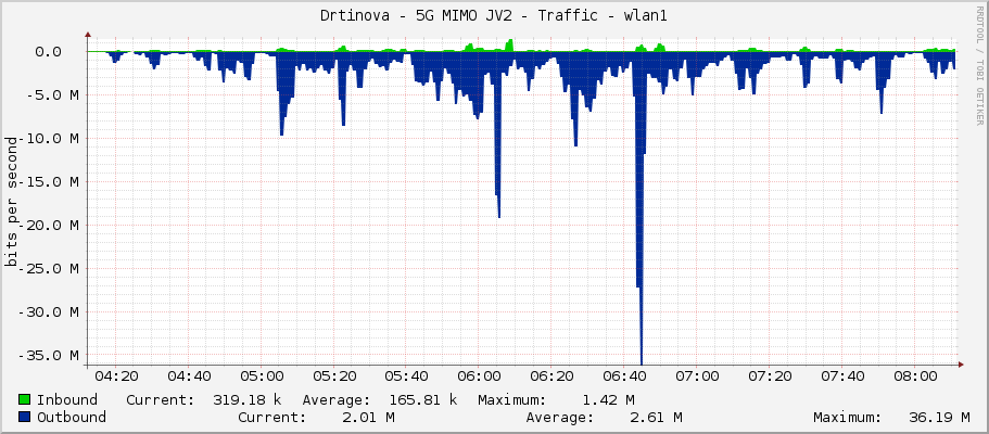 Drtinova - 5G MIMO JV2 - Traffic - wlan1