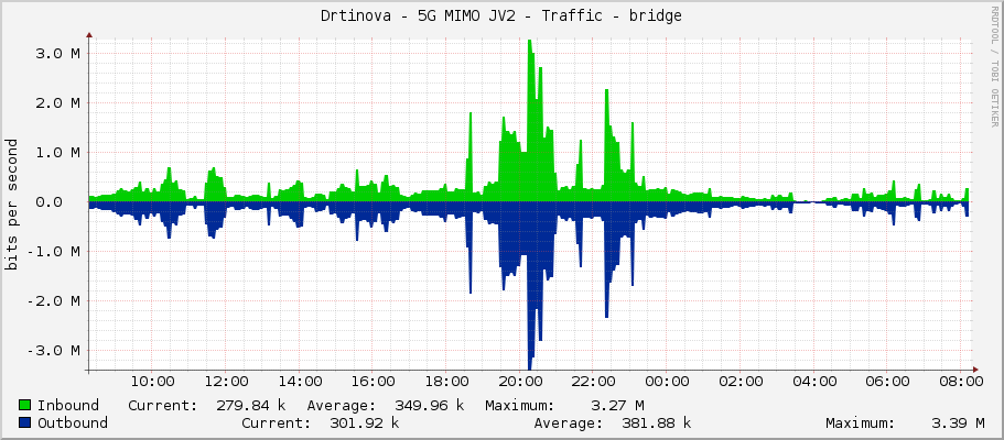 Drtinova - 5G MIMO JV2 - Traffic - bridge