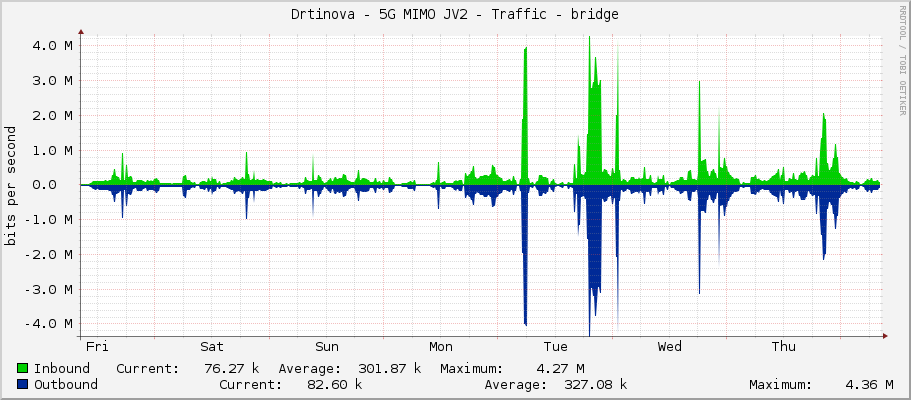 Drtinova - 5G MIMO JV2 - Traffic - bridge