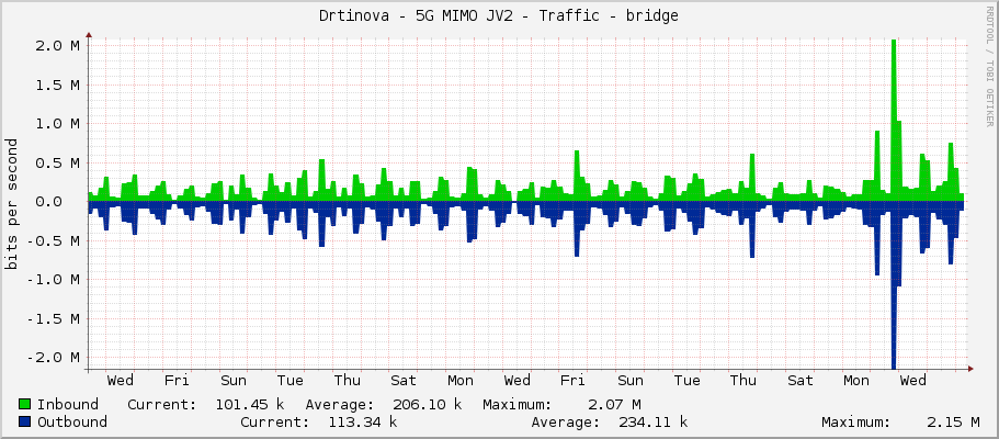Drtinova - 5G MIMO JV2 - Traffic - bridge