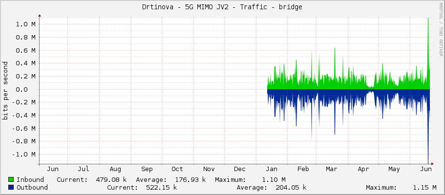 Drtinova - 5G MIMO JV2 - Traffic - bridge