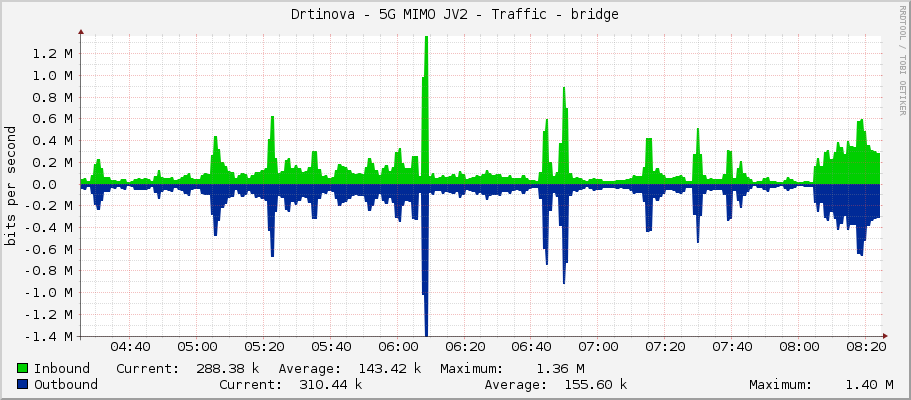 Drtinova - 5G MIMO JV2 - Traffic - bridge