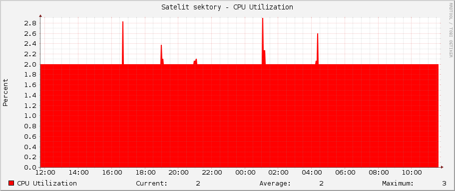 Satelit sektory - CPU Utilization