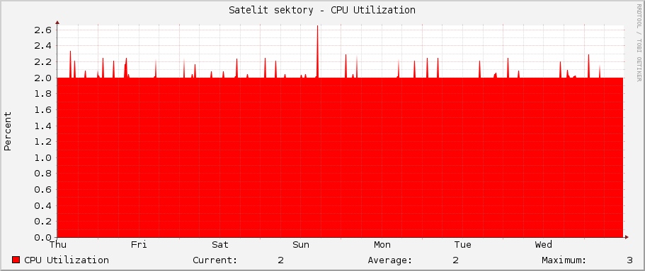 Satelit sektory - CPU Utilization
