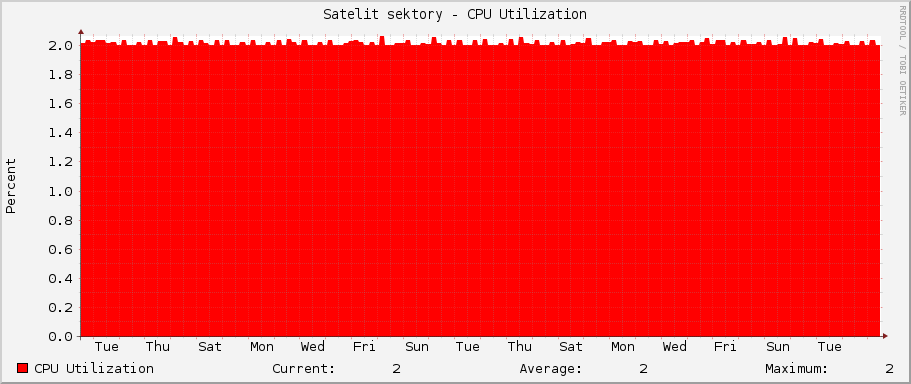 Satelit sektory - CPU Utilization